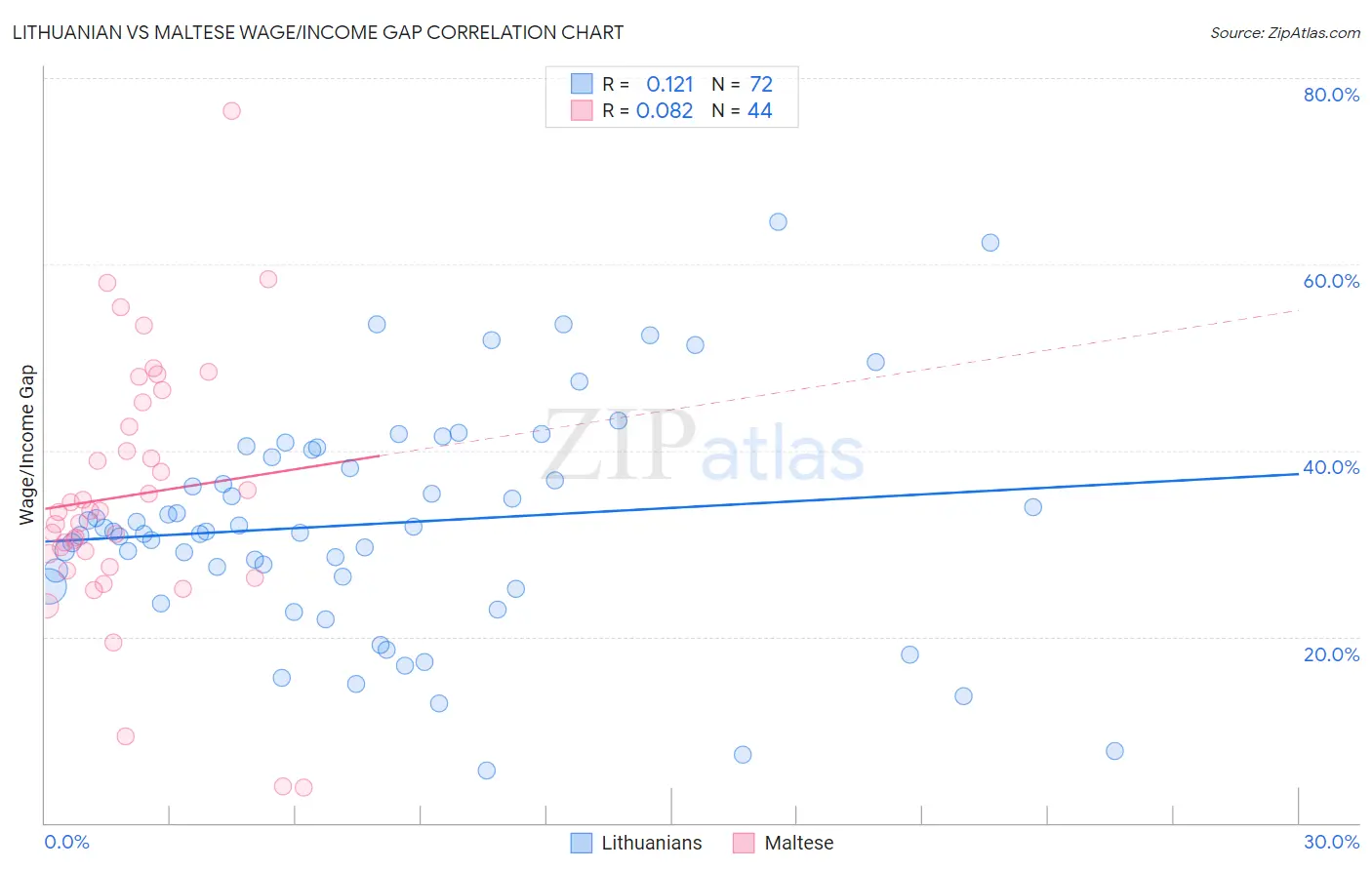Lithuanian vs Maltese Wage/Income Gap
