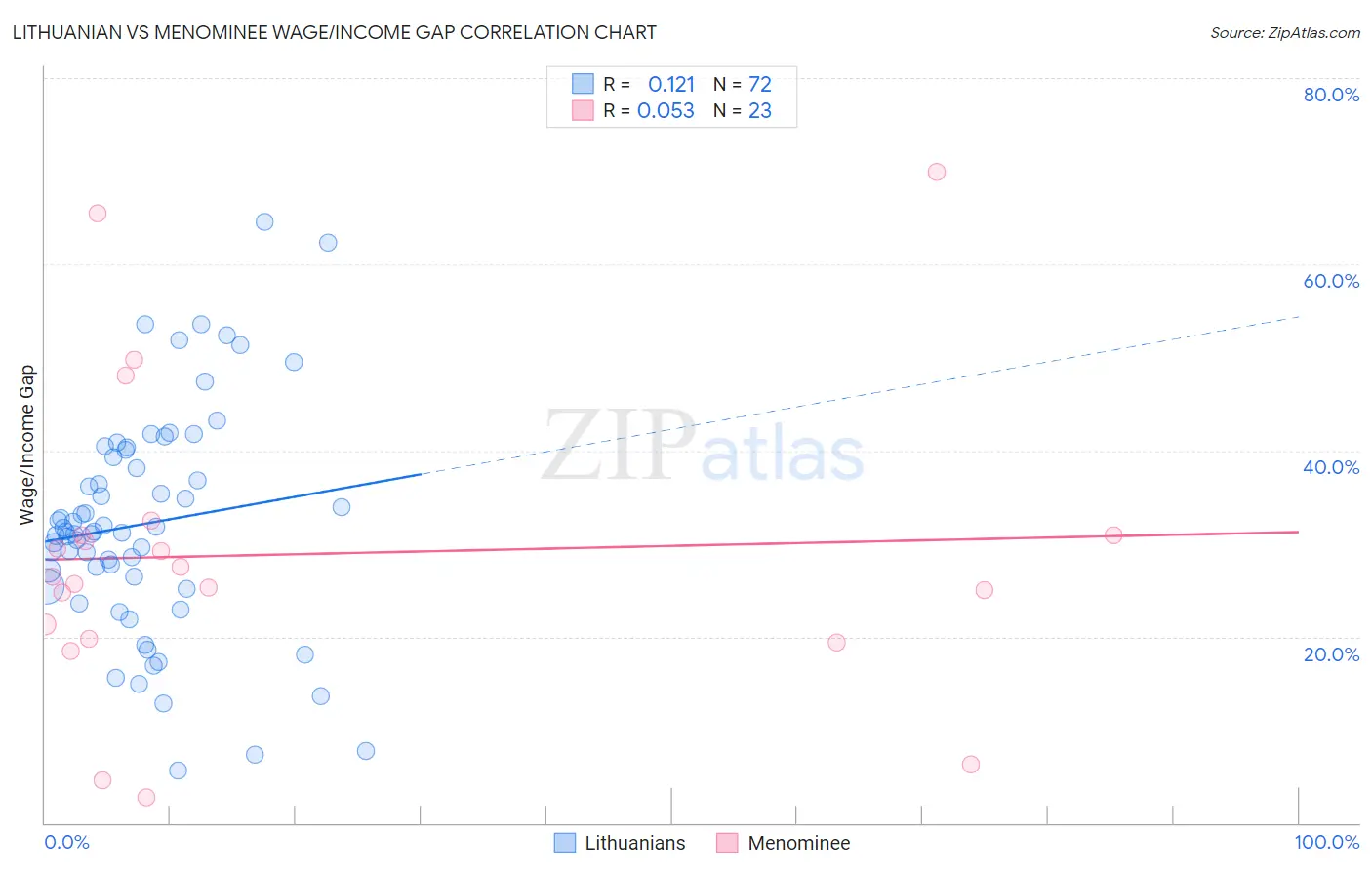 Lithuanian vs Menominee Wage/Income Gap