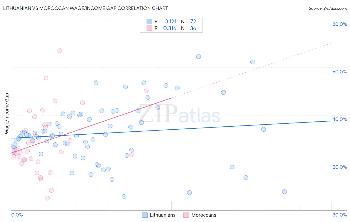 Lithuanian vs Moroccan Wage/Income Gap