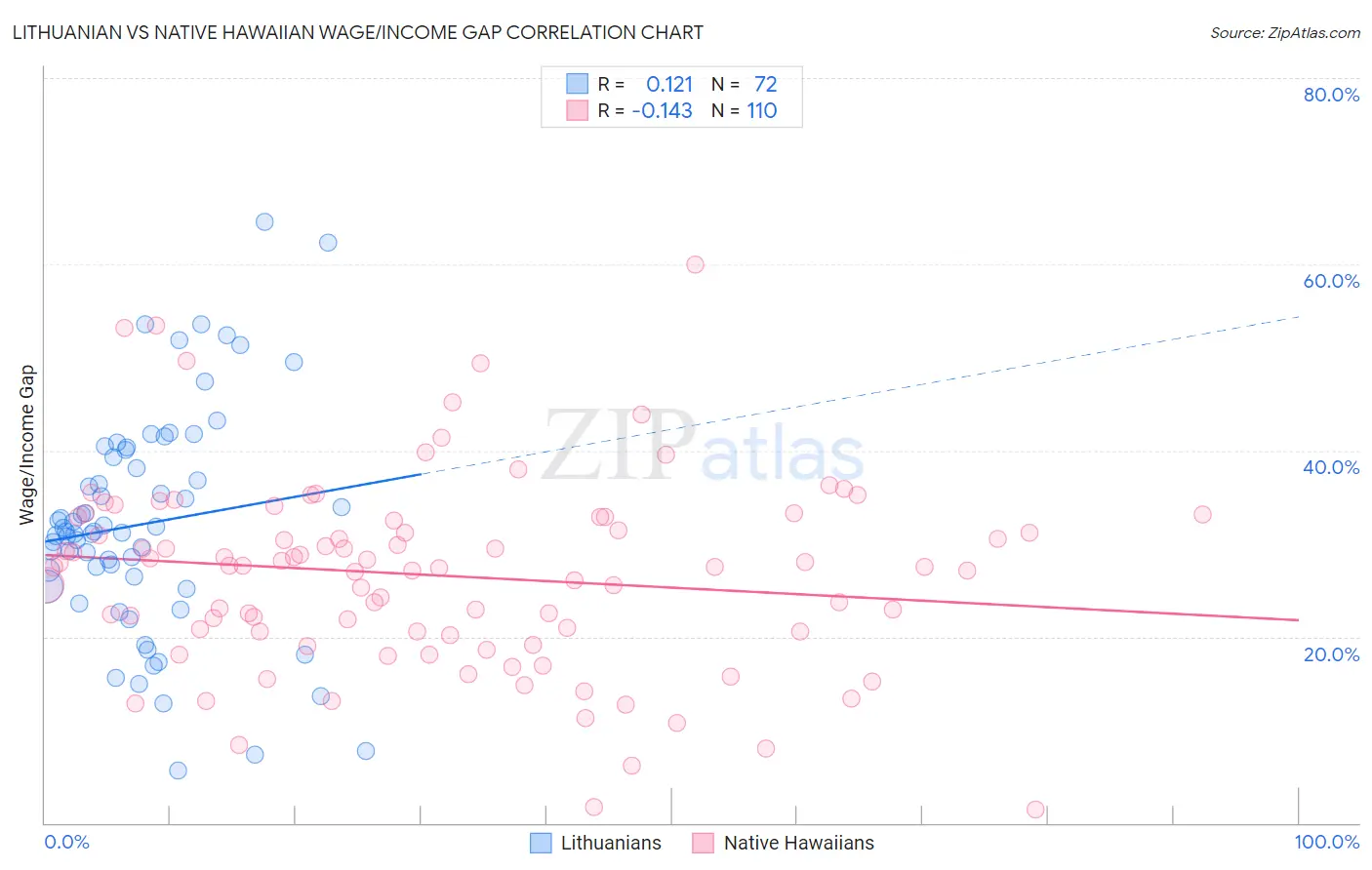 Lithuanian vs Native Hawaiian Wage/Income Gap