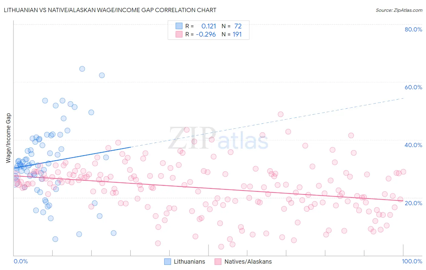 Lithuanian vs Native/Alaskan Wage/Income Gap