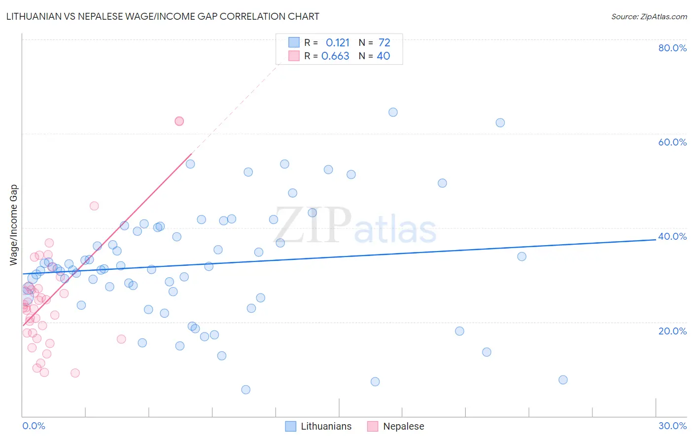 Lithuanian vs Nepalese Wage/Income Gap