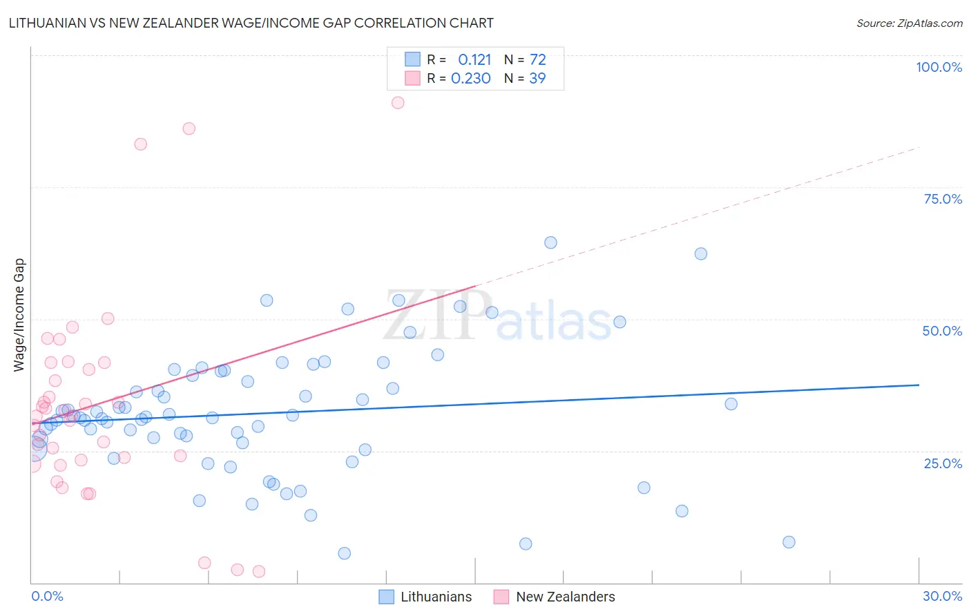 Lithuanian vs New Zealander Wage/Income Gap