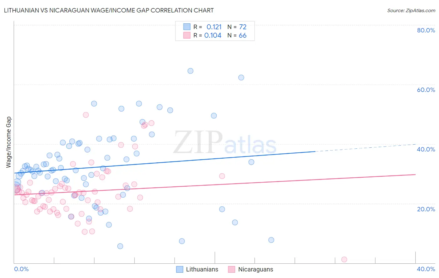 Lithuanian vs Nicaraguan Wage/Income Gap