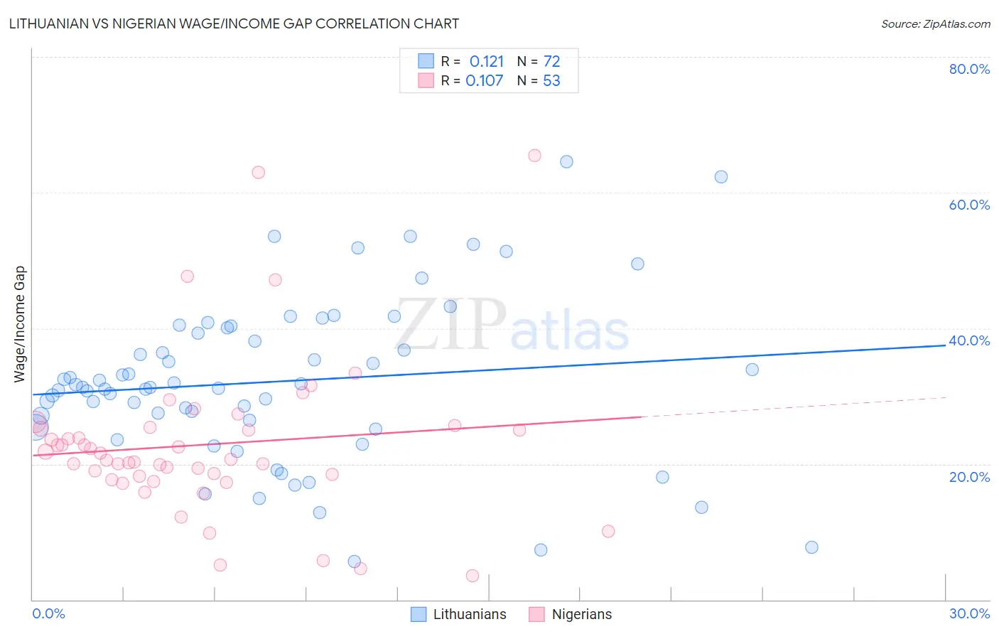 Lithuanian vs Nigerian Wage/Income Gap