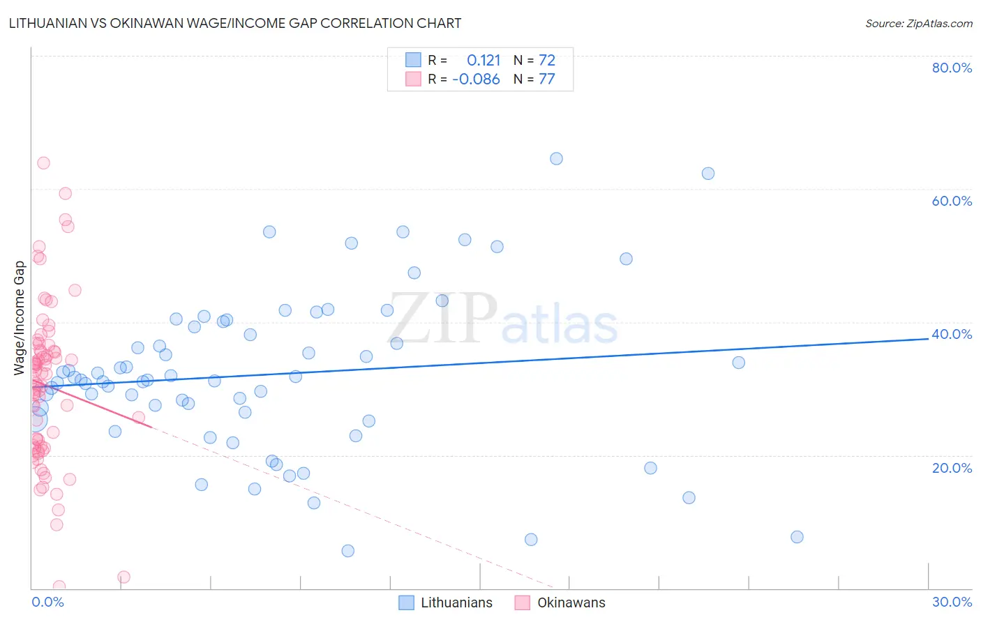Lithuanian vs Okinawan Wage/Income Gap