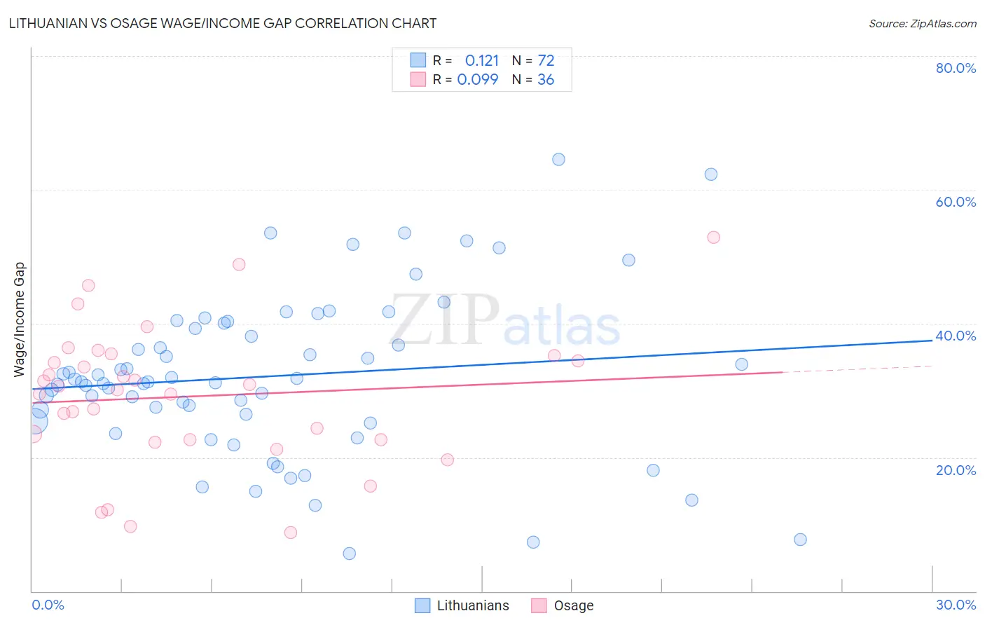 Lithuanian vs Osage Wage/Income Gap