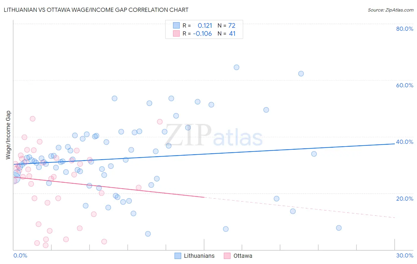 Lithuanian vs Ottawa Wage/Income Gap