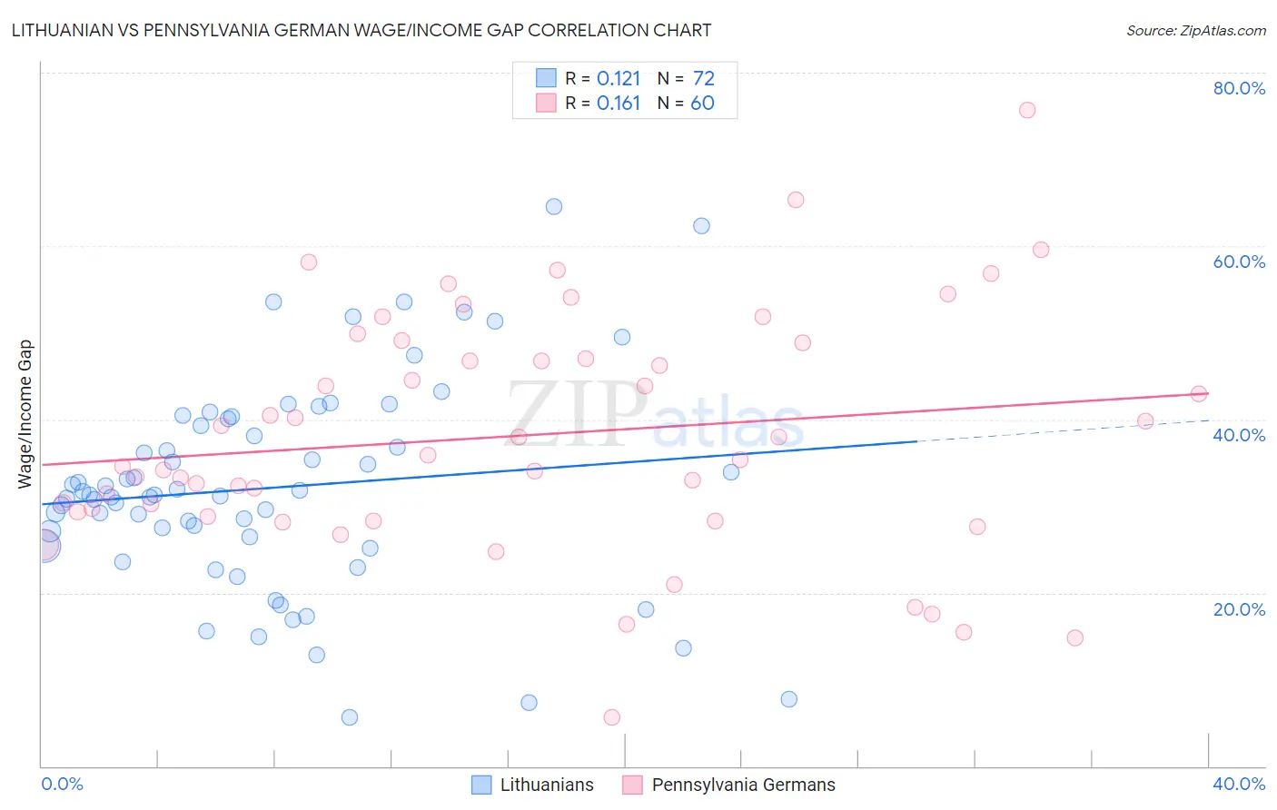 Lithuanian vs Pennsylvania German Wage/Income Gap