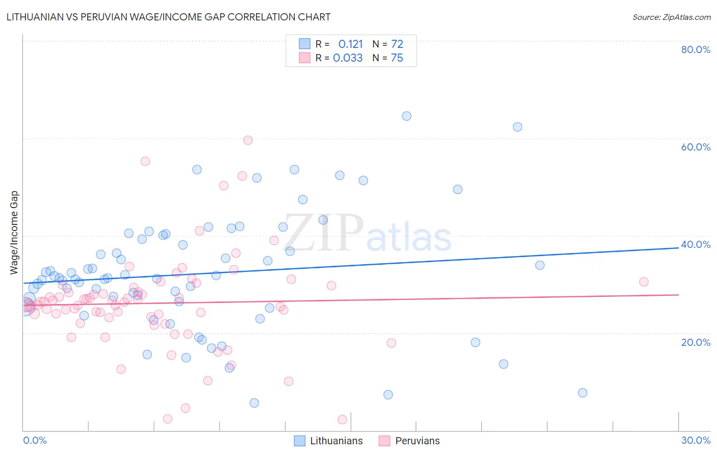 Lithuanian vs Peruvian Wage/Income Gap