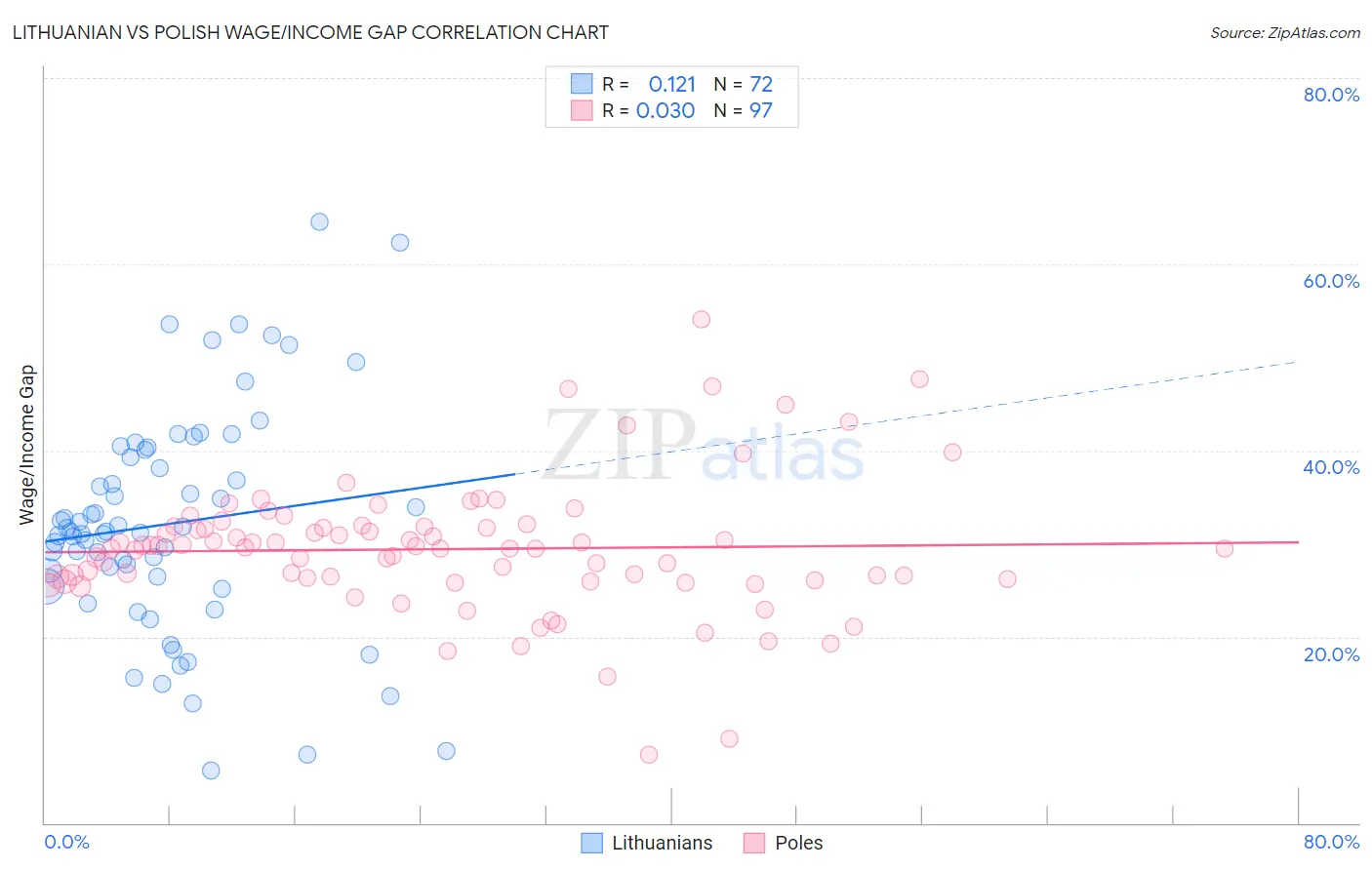 Lithuanian vs Polish Wage/Income Gap