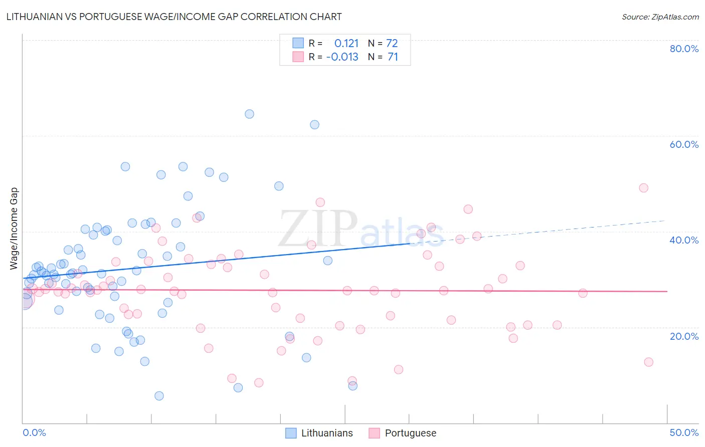 Lithuanian vs Portuguese Wage/Income Gap