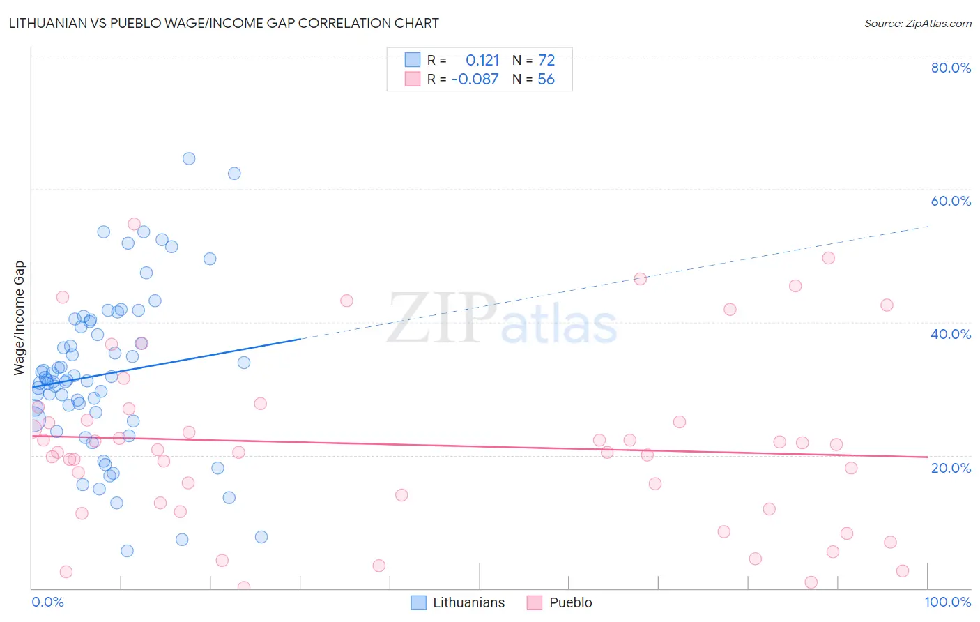 Lithuanian vs Pueblo Wage/Income Gap