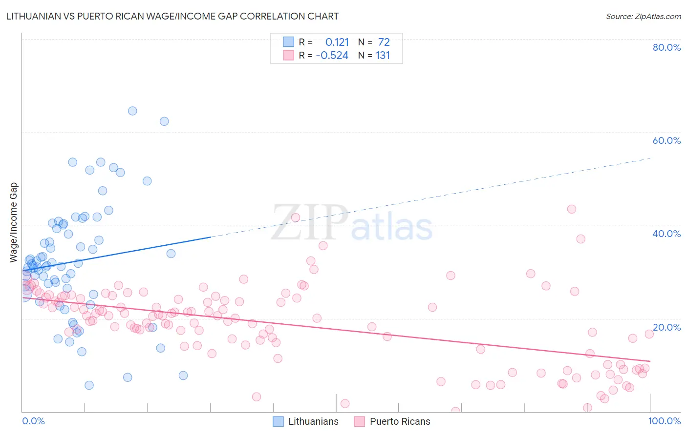 Lithuanian vs Puerto Rican Wage/Income Gap