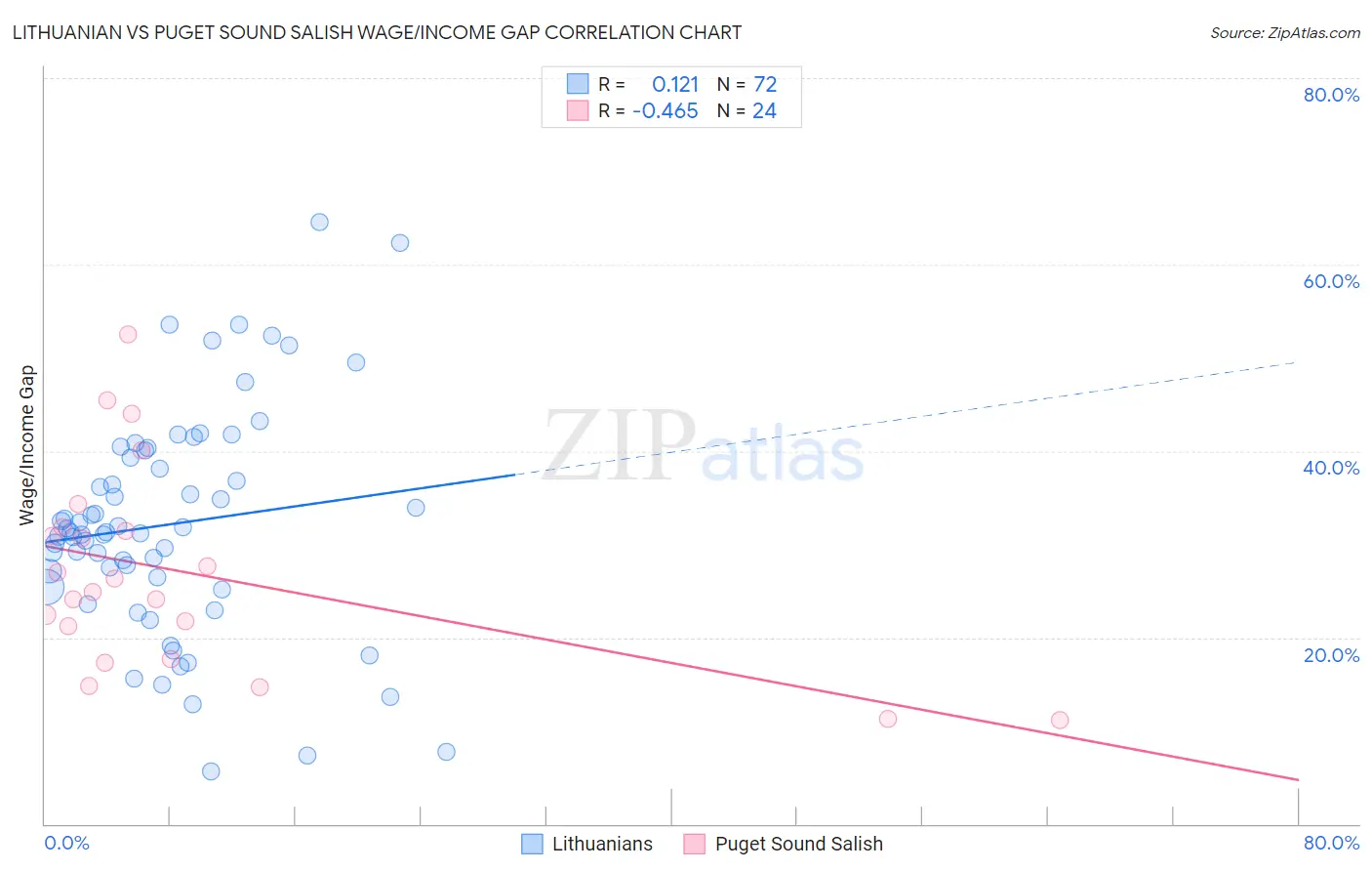 Lithuanian vs Puget Sound Salish Wage/Income Gap