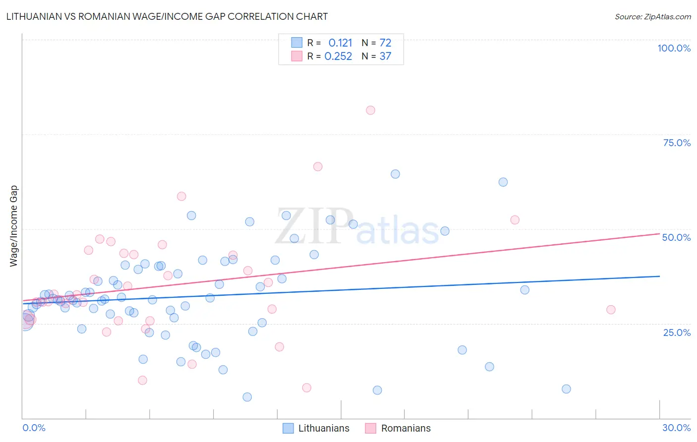 Lithuanian vs Romanian Wage/Income Gap