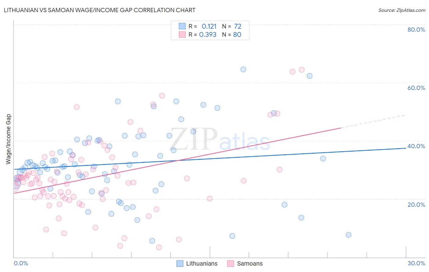 Lithuanian vs Samoan Wage/Income Gap