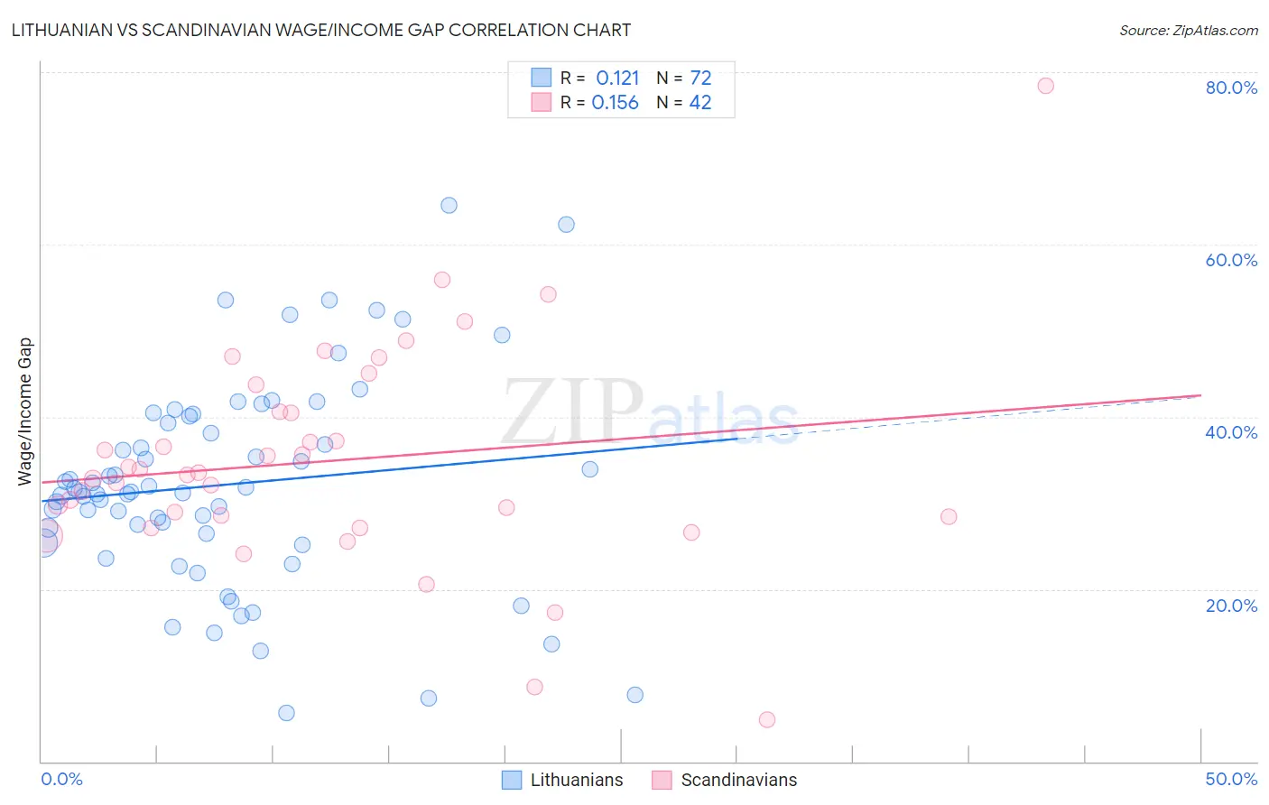 Lithuanian vs Scandinavian Wage/Income Gap