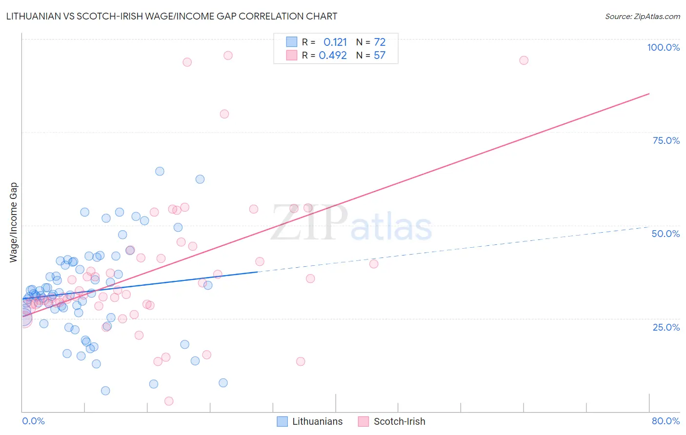 Lithuanian vs Scotch-Irish Wage/Income Gap