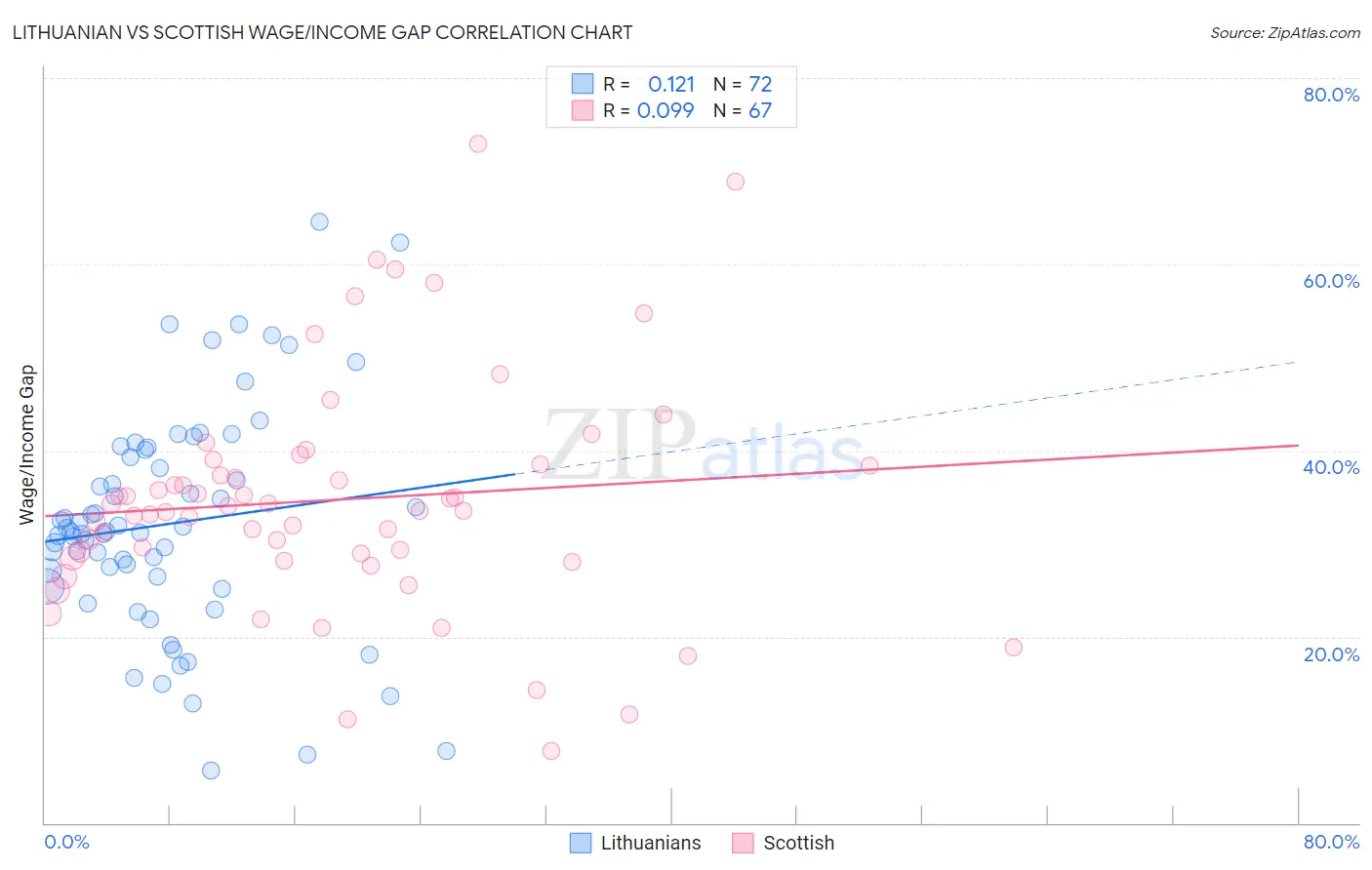 Lithuanian vs Scottish Wage/Income Gap
