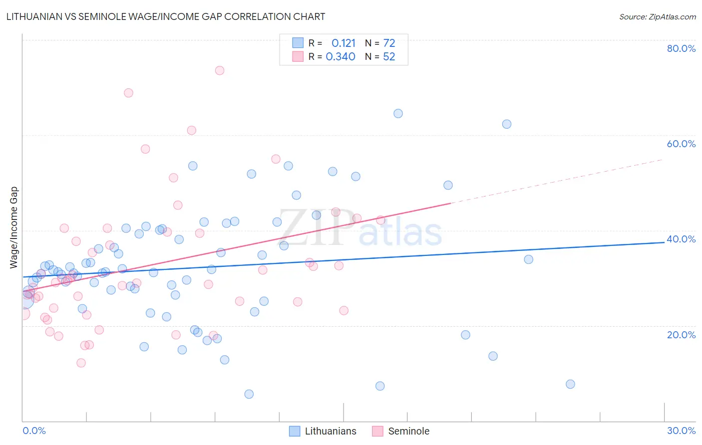 Lithuanian vs Seminole Wage/Income Gap