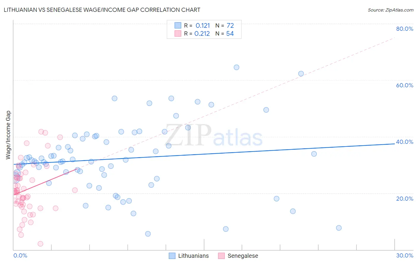 Lithuanian vs Senegalese Wage/Income Gap