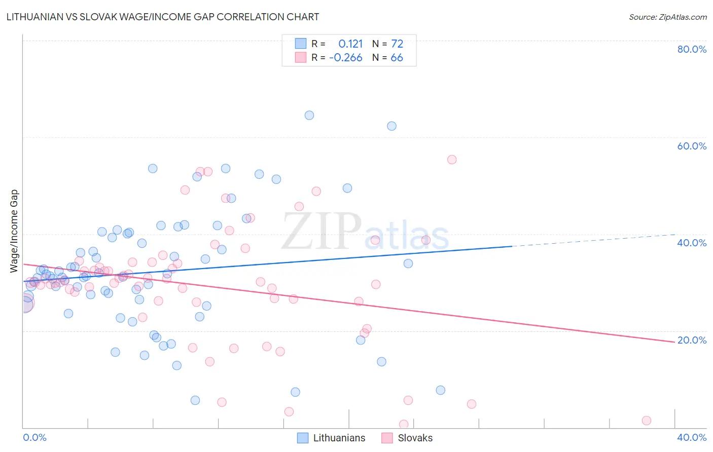 Lithuanian vs Slovak Wage/Income Gap