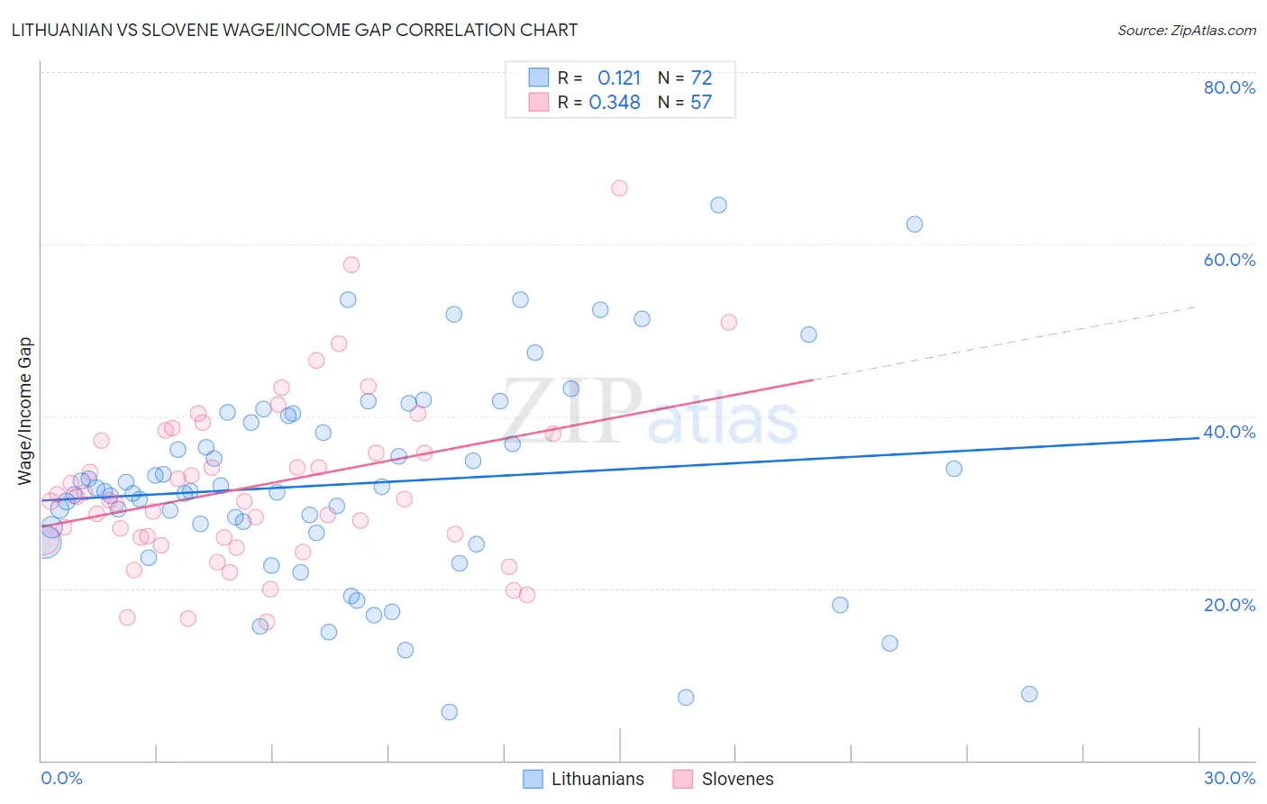 Lithuanian vs Slovene Wage/Income Gap