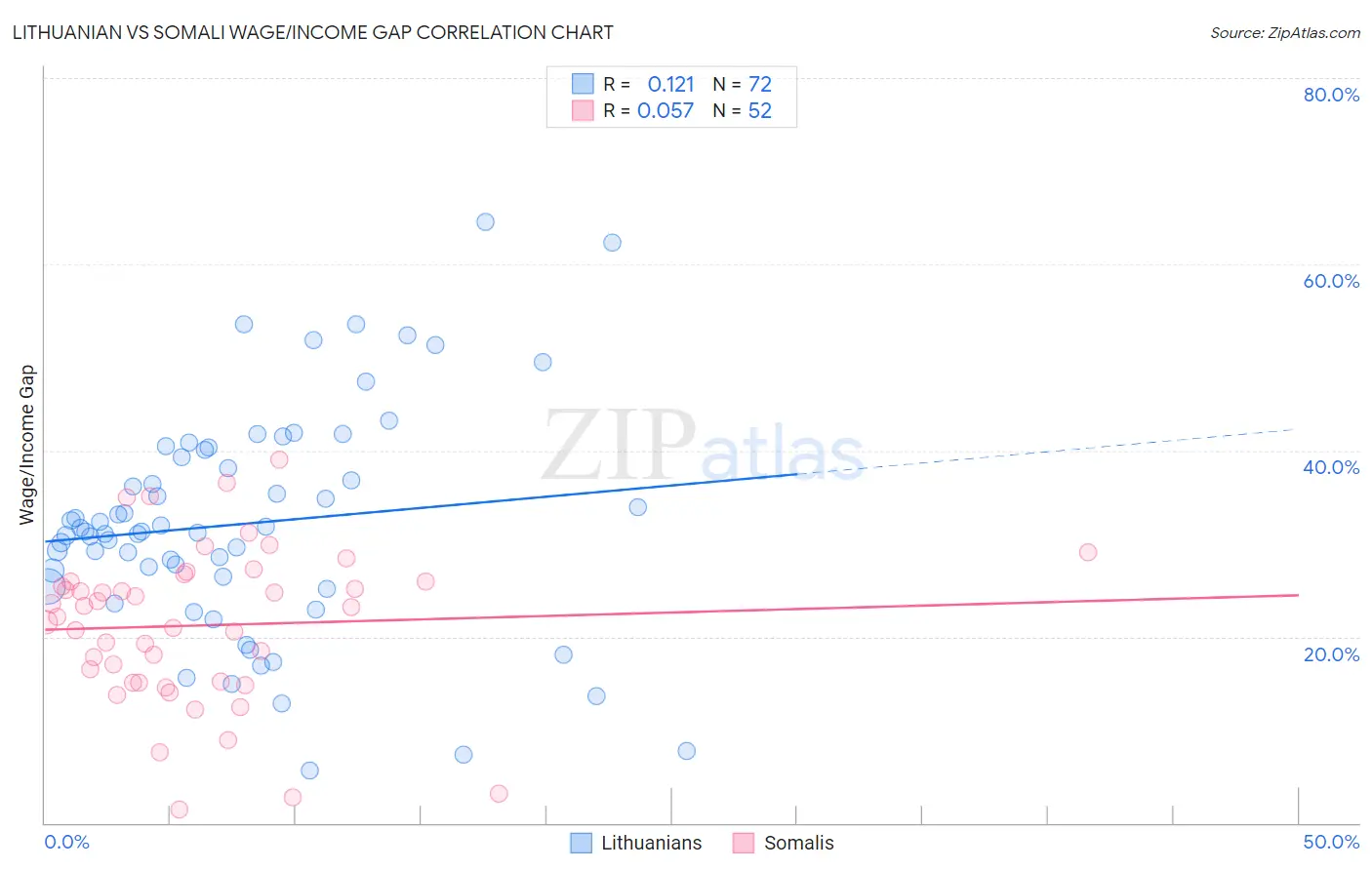 Lithuanian vs Somali Wage/Income Gap
