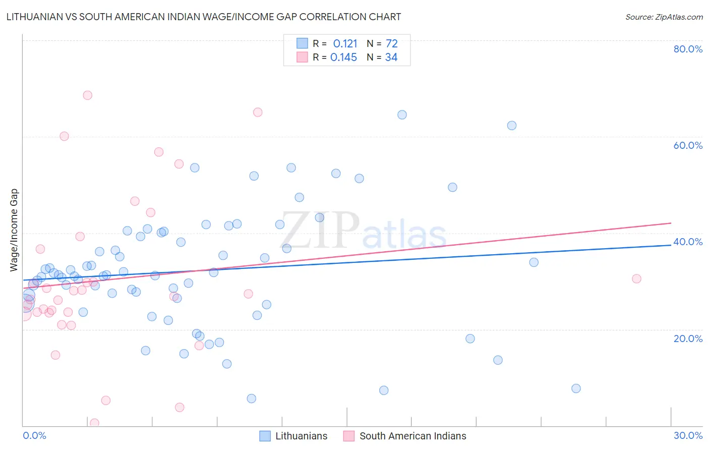Lithuanian vs South American Indian Wage/Income Gap