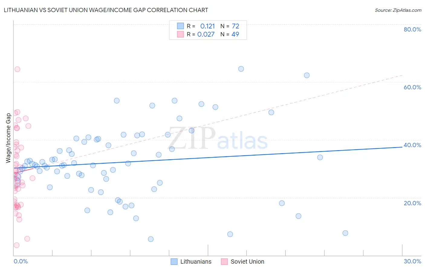 Lithuanian vs Soviet Union Wage/Income Gap