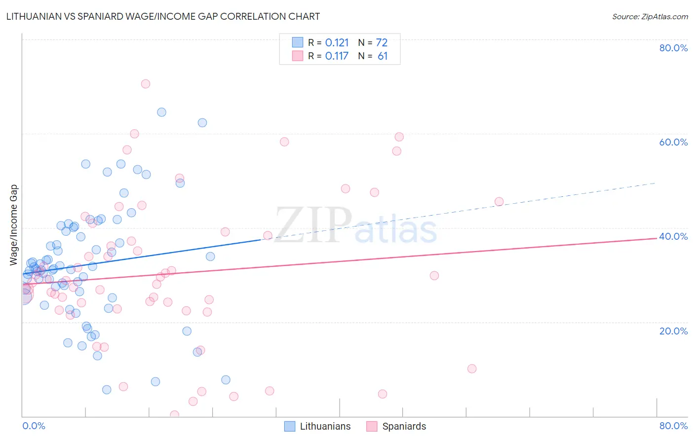 Lithuanian vs Spaniard Wage/Income Gap