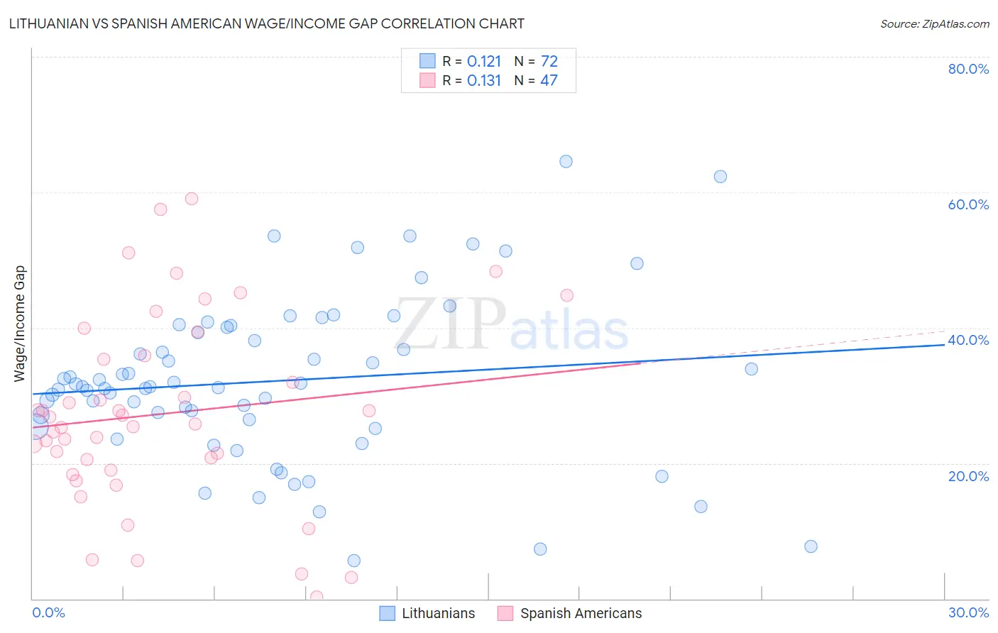 Lithuanian vs Spanish American Wage/Income Gap