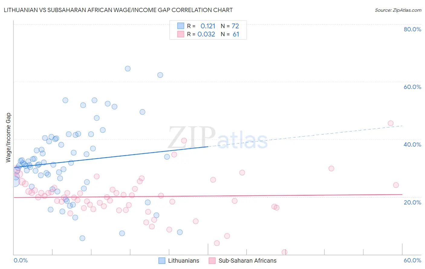 Lithuanian vs Subsaharan African Wage/Income Gap