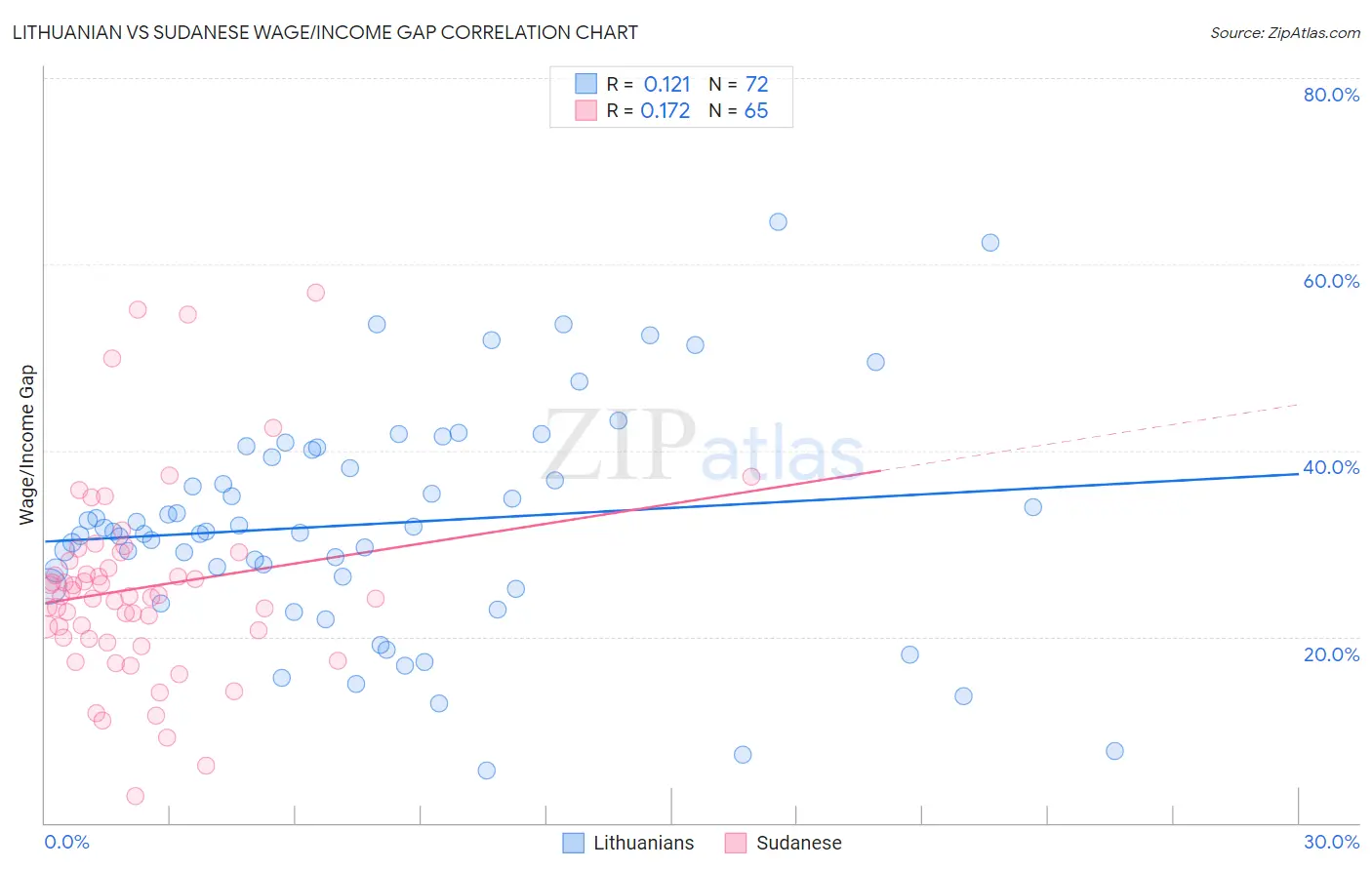 Lithuanian vs Sudanese Wage/Income Gap