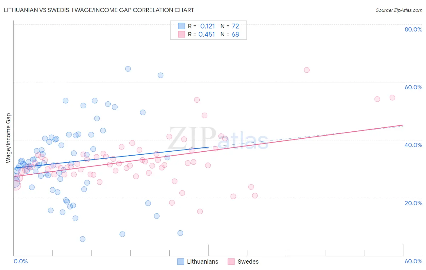Lithuanian vs Swedish Wage/Income Gap