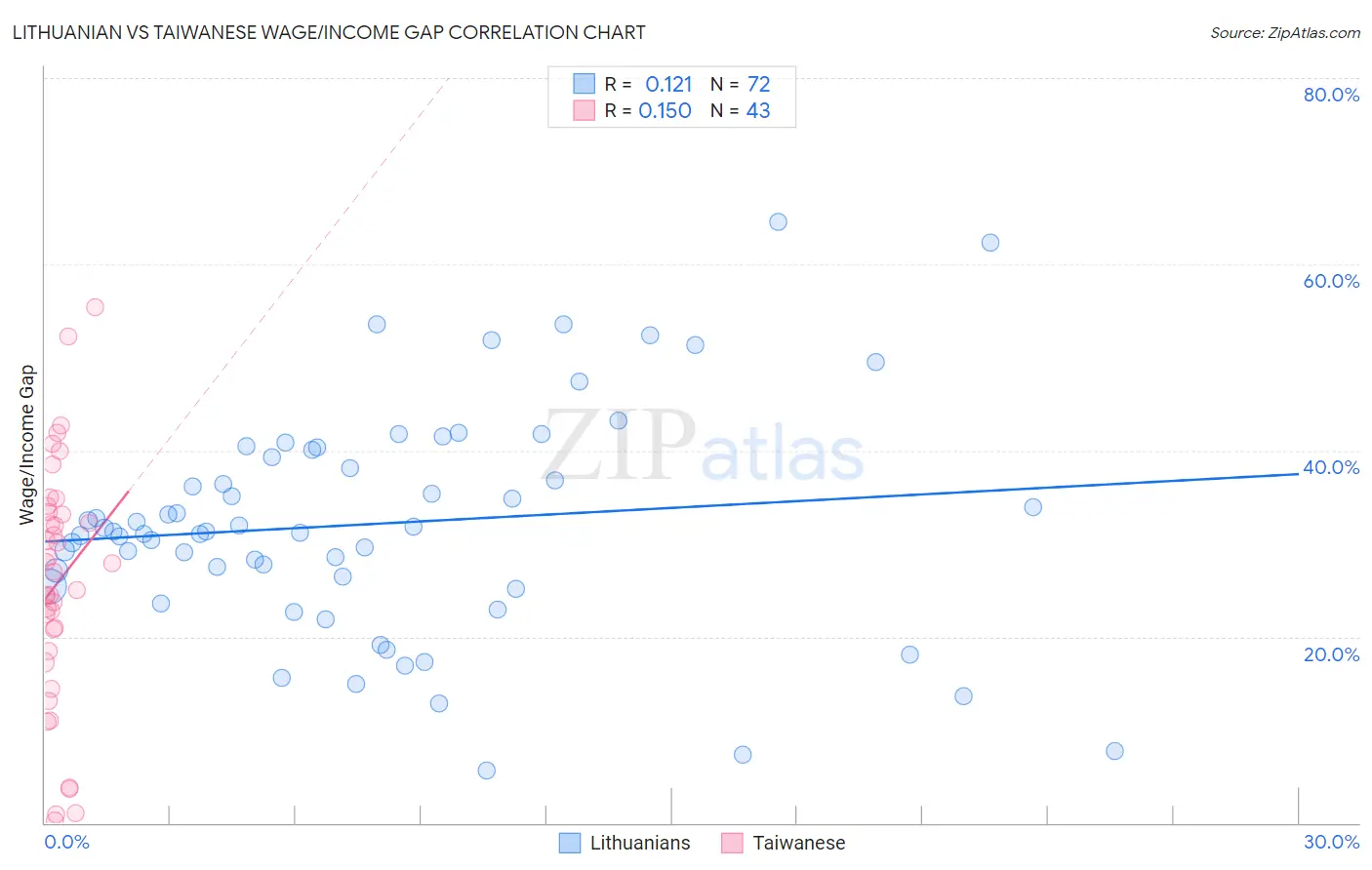 Lithuanian vs Taiwanese Wage/Income Gap