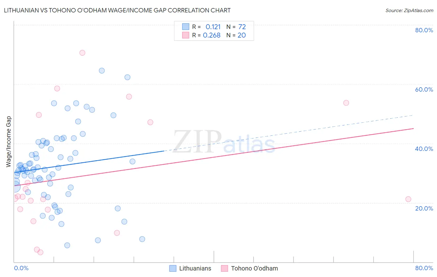 Lithuanian vs Tohono O'odham Wage/Income Gap