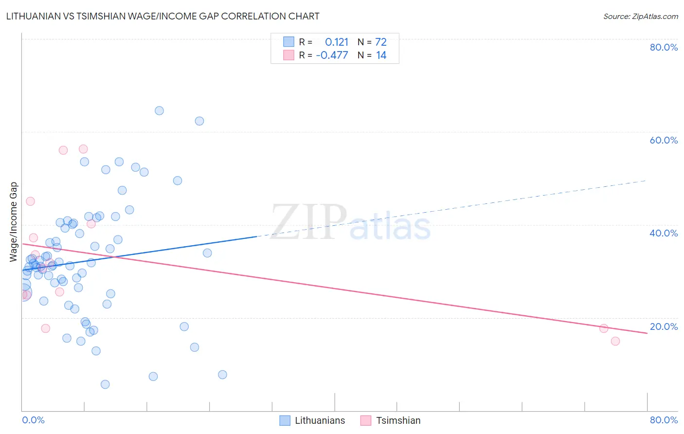Lithuanian vs Tsimshian Wage/Income Gap
