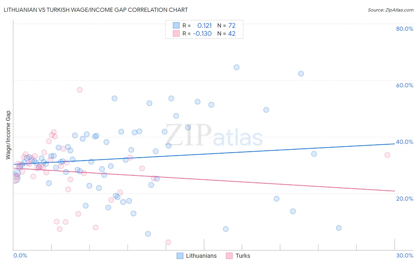 Lithuanian vs Turkish Wage/Income Gap