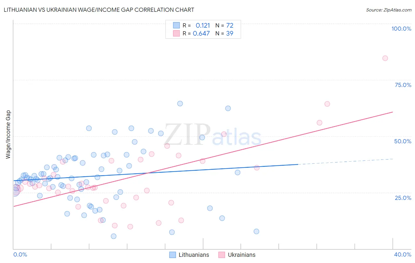 Lithuanian vs Ukrainian Wage/Income Gap