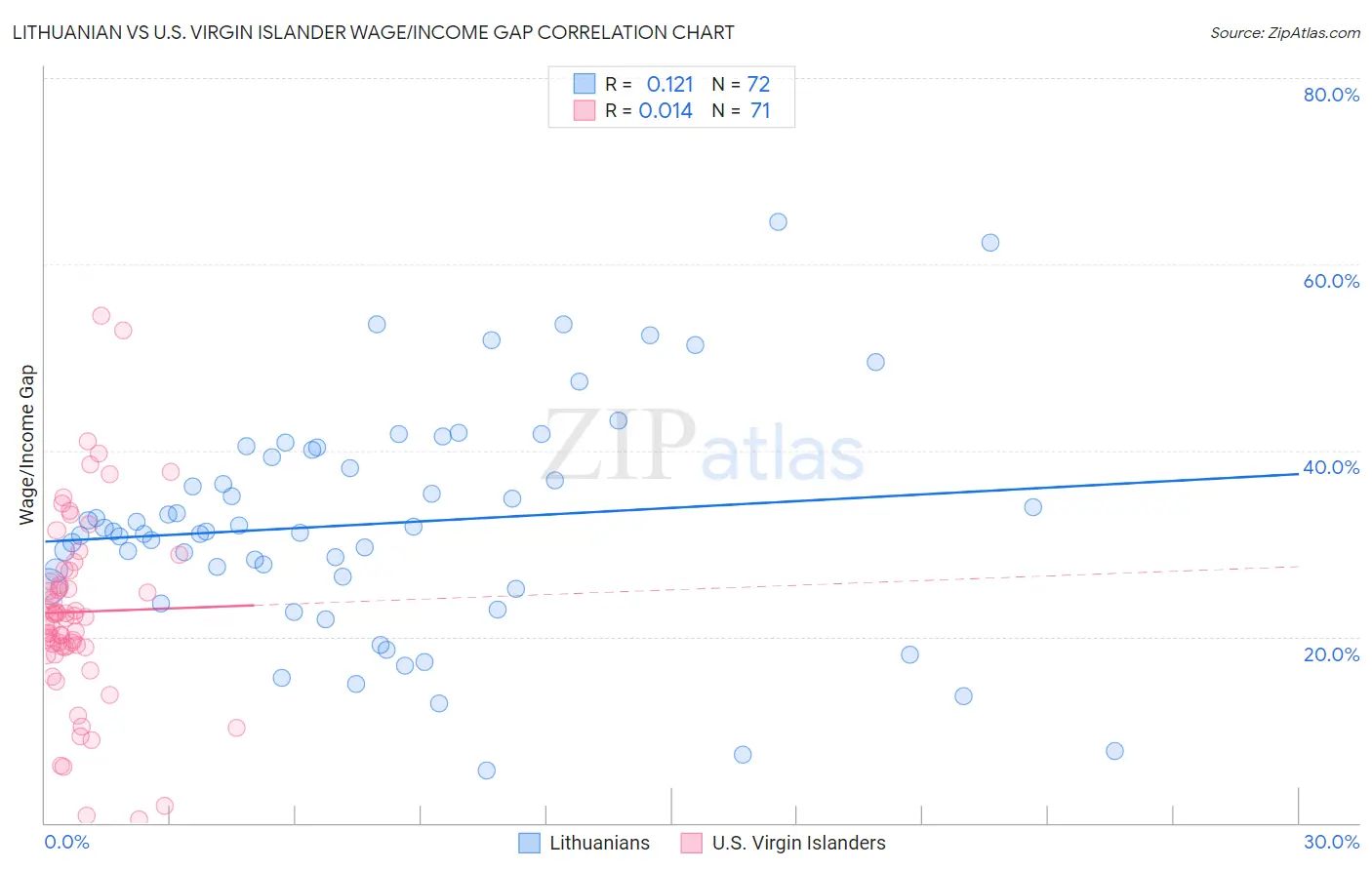 Lithuanian vs U.S. Virgin Islander Wage/Income Gap