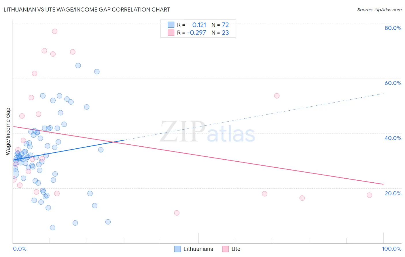 Lithuanian vs Ute Wage/Income Gap