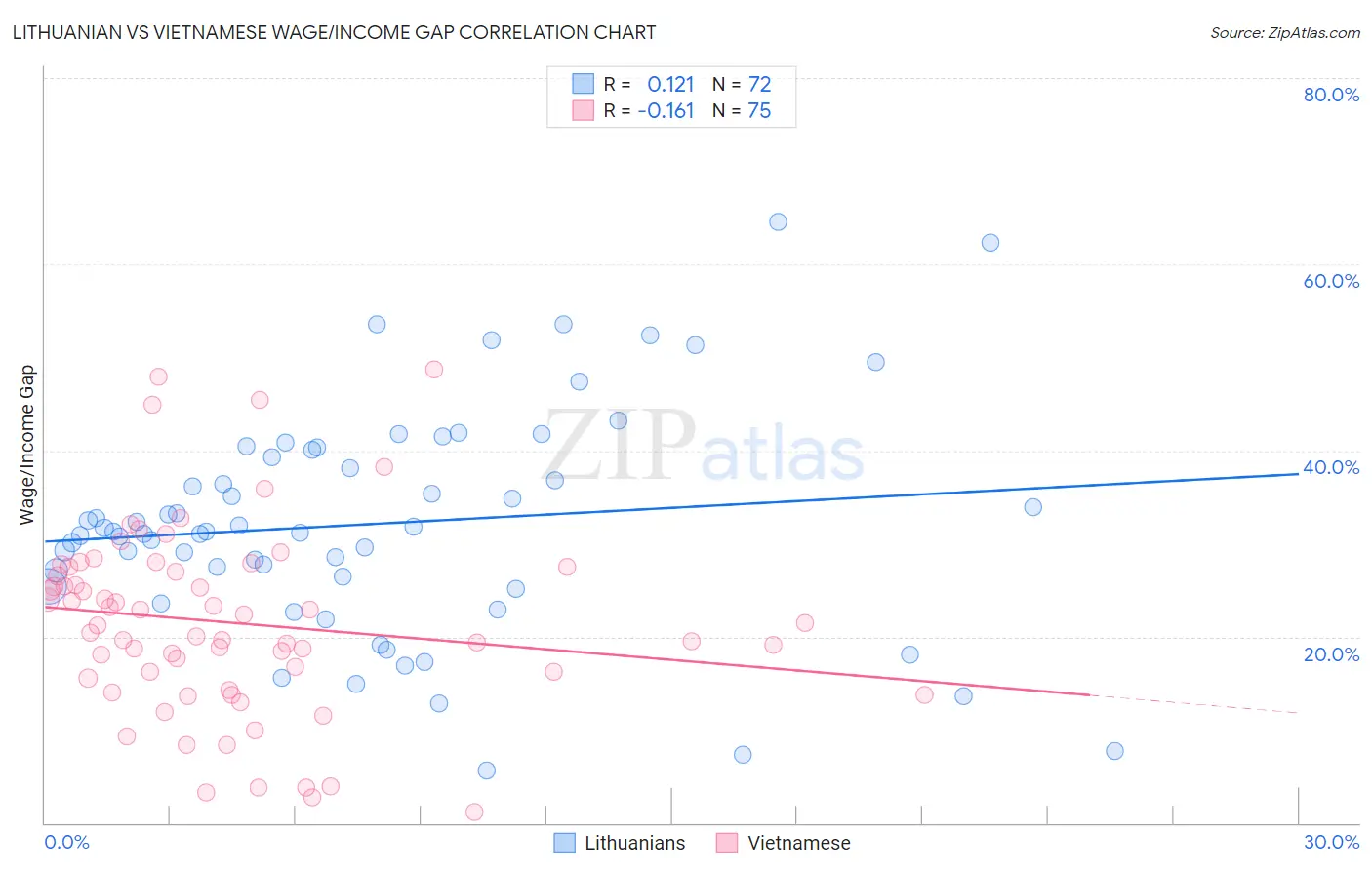 Lithuanian vs Vietnamese Wage/Income Gap