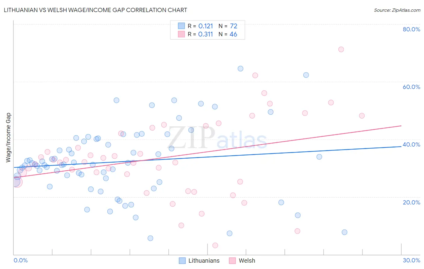 Lithuanian vs Welsh Wage/Income Gap