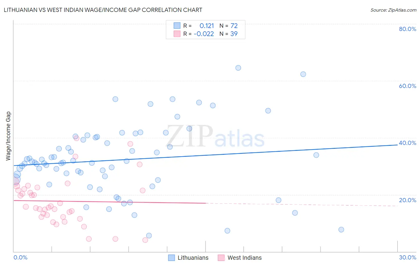 Lithuanian vs West Indian Wage/Income Gap