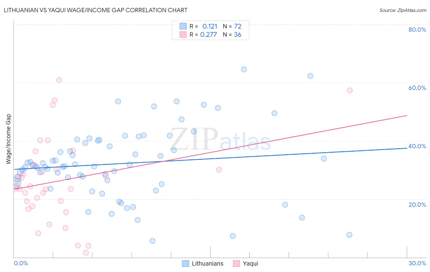 Lithuanian vs Yaqui Wage/Income Gap