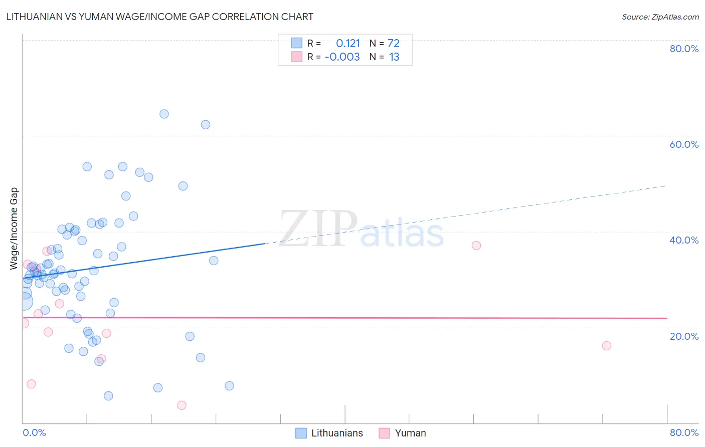 Lithuanian vs Yuman Wage/Income Gap