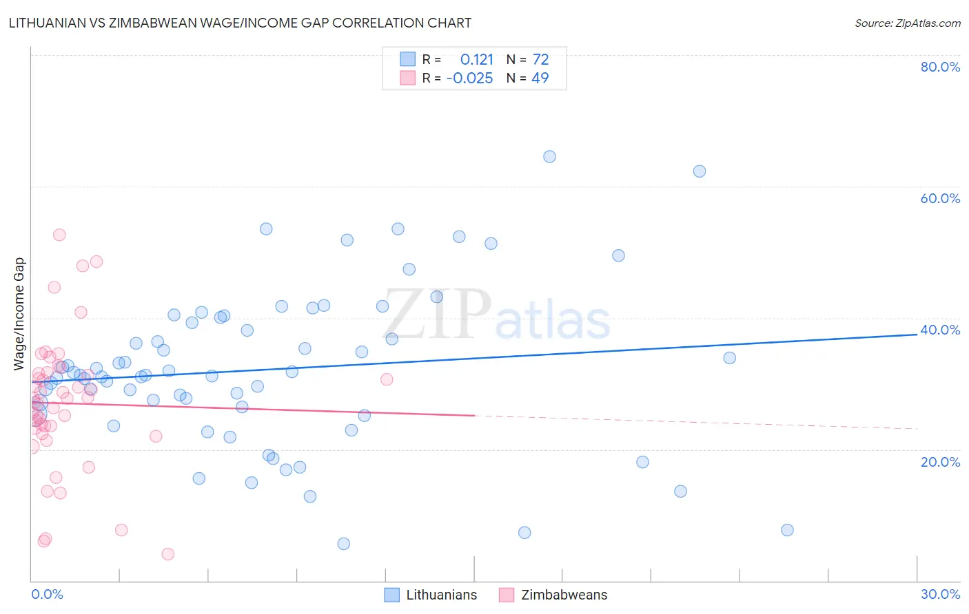 Lithuanian vs Zimbabwean Wage/Income Gap