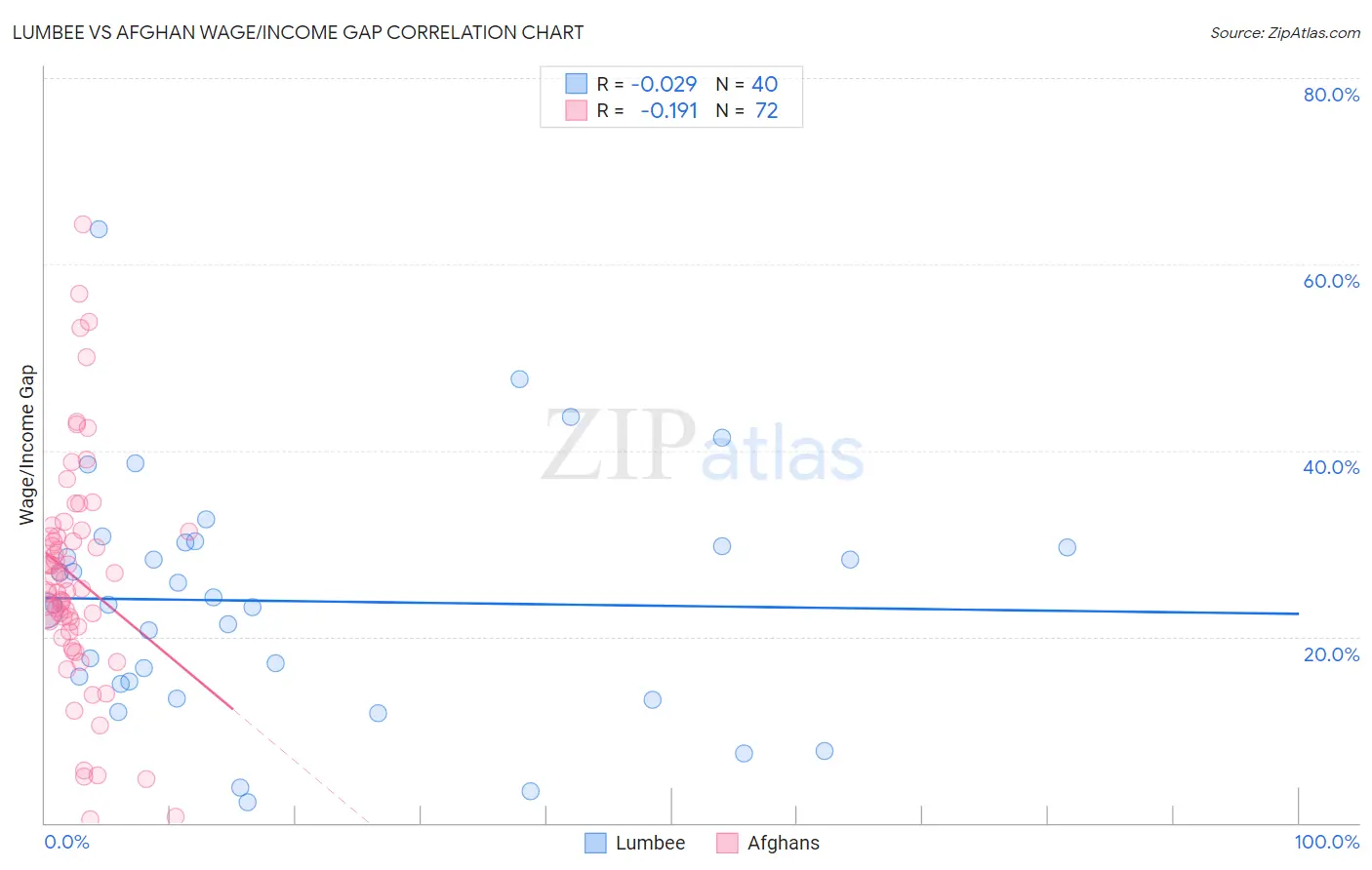 Lumbee vs Afghan Wage/Income Gap